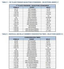 We did not find results for: British Swimming Releases Qualification Times For 2019 World C Ships