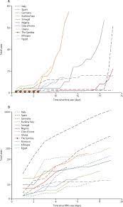 Covid 19 Pandemic In West Africa The Lancet Global Health