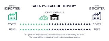Free carrier (fca) can be used for any transport mode, or where there is more than one transport mode. Fca Incoterms 2020 Meaning And Shipping Terms Drip Capital