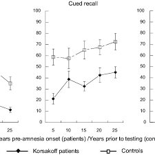 Study 2 Charts Showing Free Recall Cued Recall And Cued