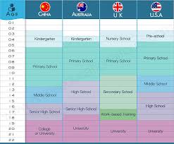 After a student completes 12 years of elementary and secondary education, it is possible to go directly to work or to continue the study. Differences In Education Between China And Western Countries