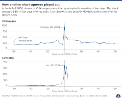 The thought process was simple: As Gamestop Plunges Volkswagen S 2008 Short Squeeze Gives An Idea Of How Painful It Will Get