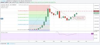 Weekly Price Overview Vechain May 3 Cointelegraph