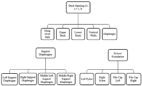 Rc Bridge Embedded Rebar Mesh Layer Organization Chart