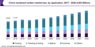Distinguish your home or business with beautiful reclaimed lumber that has been ethically gathered from barns and granaries built many years ago. Reclaimed Lumber Market Size Industry Report 2021 2028