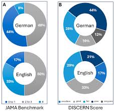 Diving into the Digital Landscape: Assessing the Quality of Online  Information