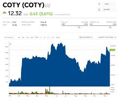 Coty Stock Coty Stock Price Today Markets Insider