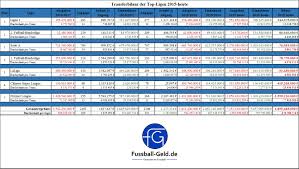 Controlla le classifiche di serie a 2016/2017, la generale, casa/fuori e lo stato di forma (ultime 5 partite) di serie a 2016/2017. Transferbilanz Der Serie A 2016 2017