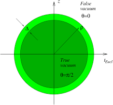False vacuum decay through a bubble of true vacuum (in the Euclidean time). | Download Scientific Diagram