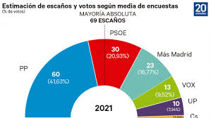 Se han contabilizado un total de 2077 votos. Que Dicen Las Encuestas De Las Elecciones De Madrid Ayuso Ganaria Pero Necesita A Vox