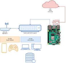 To use adguard home on an openwrt router you need at least 20 mb free storage and about 100 mb free ram (it can be started from a usb stick; Raspberry Pi 4 As A Home Router Openwrt Adguard Home Gateway It