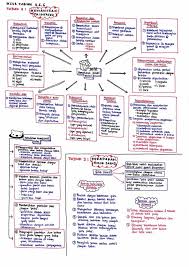 Lihat lebih banyak teka silang kata sains darjah 6. Nota Ringkas Sains Upsr Tahun 4 6 Ibnusina Tuition Facebook