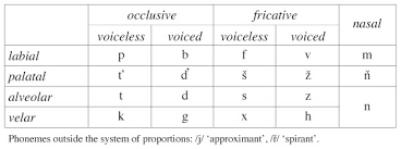 phonematics of czech cairn international