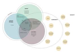 Mayo Clinic Ecosystem Models For Design Planning Ecosystems Service Design Mayo Clinic