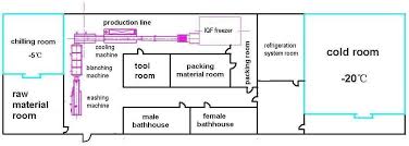 Image Result For Food Processing Factory Layout Factory Architecture Floor Plans Factory Design