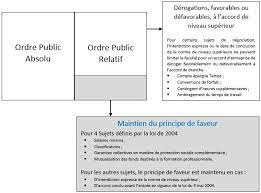 Check spelling or type a new query. Droit Du Travail Articulation Des Normes 2 2 Preventeo