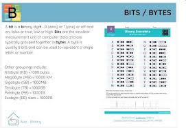 We use 8 bit binary, that means 8 numerals (1's and 0's). Cser The Computer Science Education Research Group B Is For Bit Continuing Cser S Abc Of Digital Technologies This Week We Feature Bits Bytes Check Out The Rest Of The Alphabet