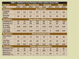 55 circumstantial boer goats weight chart