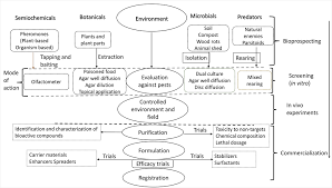 Avv food hygiene procedure for pest control. Biopesticides And Their Role In Sustainable Agricultural Production