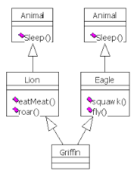 Inheritance uml diagram.jpg 563 × 335; Oop And Uml Codeproject