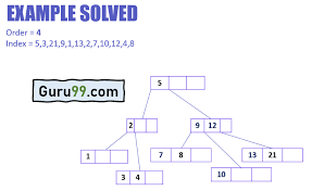 B Tree In Data Structure Search Insert Delete Operation Example