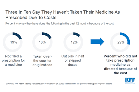 Image result for Medication Cost