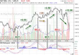 S P 500 Chart Trading System Emini Simple System S P