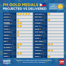 Here's the updated medal tally as of 10:00am on august 23, 2017: Chef De Mission Cynthia Carrion Proud Of Ph Athletes Despite Falling Short Of Sea Games Goal