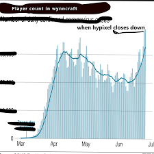 Find the best minecraft servers with our multiplayer server list. Wynncraft Chart Of Players Hypixel Minecraft Server And Maps