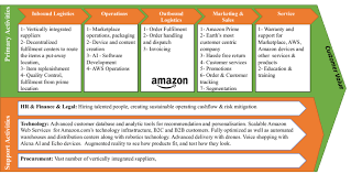 Supply chain risk assessment template excel. Amazon Com Value Chain Analysis In Figure 4 Technology Stream Has Download Scientific Diagram