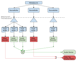 implementing adaptive http streaming using the web toast