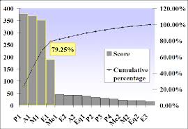 Pareto Chart With Main Causes Of Poor Management Knowledge