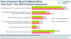 Do People Share Good And Bad Customer Experiences