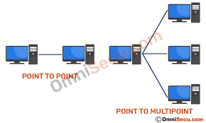 The flat end of the led is the cathode. Point To Point Topology And Point To Multipoint Topology