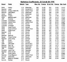 41 Accurate 22 Pellet Ballistic Coefficient Chart