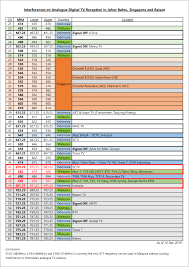 Satellite channel type frequency pol sr country thaicom 2 3. Digital Tv Malaysia V2