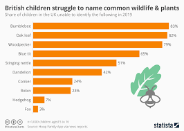 Chart British Children Struggle To Name Common Wildlife And