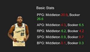 As a sophomore, middleton led the team and finished ninth in the big 12 in scoring at 14.3 points per game while also contributing 5.2 rebounds per game. Khris Middleton Vs Devin Booker Cubehoops