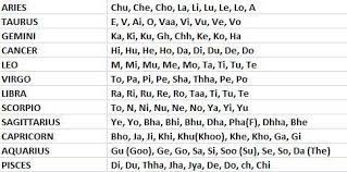 Naming A Baby Using Vedic Astrology Numerology Shadbala Vedic Astrology Blog