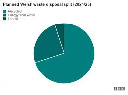 Welsh Landfill Costs Fall By 23 Since 2011 Figures Show
