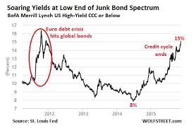 Junk Bond Yields Are Soaring And The Fed Hasnt Raised