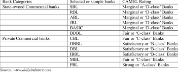 The capital, asset, management, earning, liquidity and sensitivity to the market risk (camels) rating of different commercial banks of bangladesh, based on the performance a. Camel Ratings For Selected Banks Download Table