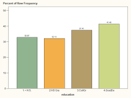 sas eg weighted bar chart to answer question on race