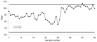 shewhart control chart n 3 modified to account for the