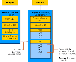 Security Principals Windows 10 Microsoft 365 Security Microsoft Docs