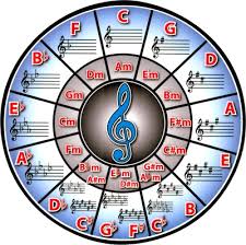 A very common bass line using the circle of fifths makes modulating from one key to another much easier! Circle Of Fifths