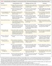 Nutritional Management Of Chronic Kidney Disease Nejm