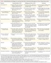 Nutritional Management Of Chronic Kidney Disease Nejm