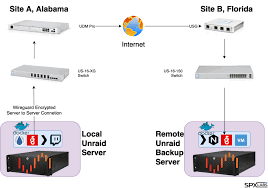Click save and then apply/done. Unraid To Remote Unraid Backup Server With Wireguard And Rsync Spx Labs