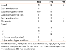Evaluating Thyroid Function In The Clinical Laboratory